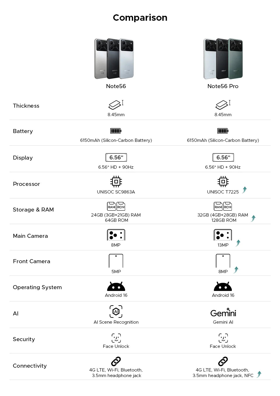 DOOGEE Note56 Pro Smartphone 32GB + 128GB Android 16 6150mAh Batteria 6.56 ''90Hz Schermo 13MP + 8MP Widevine L1 NFC Telefono cellulare